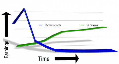 download-vs-streams