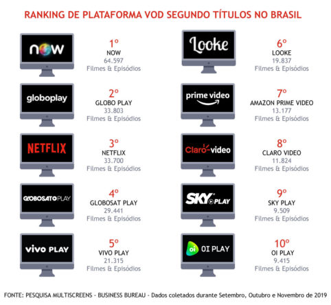 Apps de streaming de vídeo: Netflix lidera o ranking brasileiro